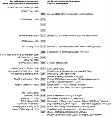 Navigating the Light-Sheet Image Analysis Software Landscape: Concepts for Driving Cohesion From Data Acquisition to Analysis